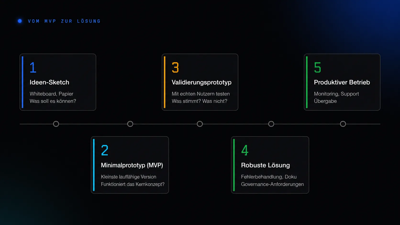 5-Stufen-Roadmap vom Ideen-Sketch über MVP, Validierung und robuste Lösung bis zum produktiven Betrieb