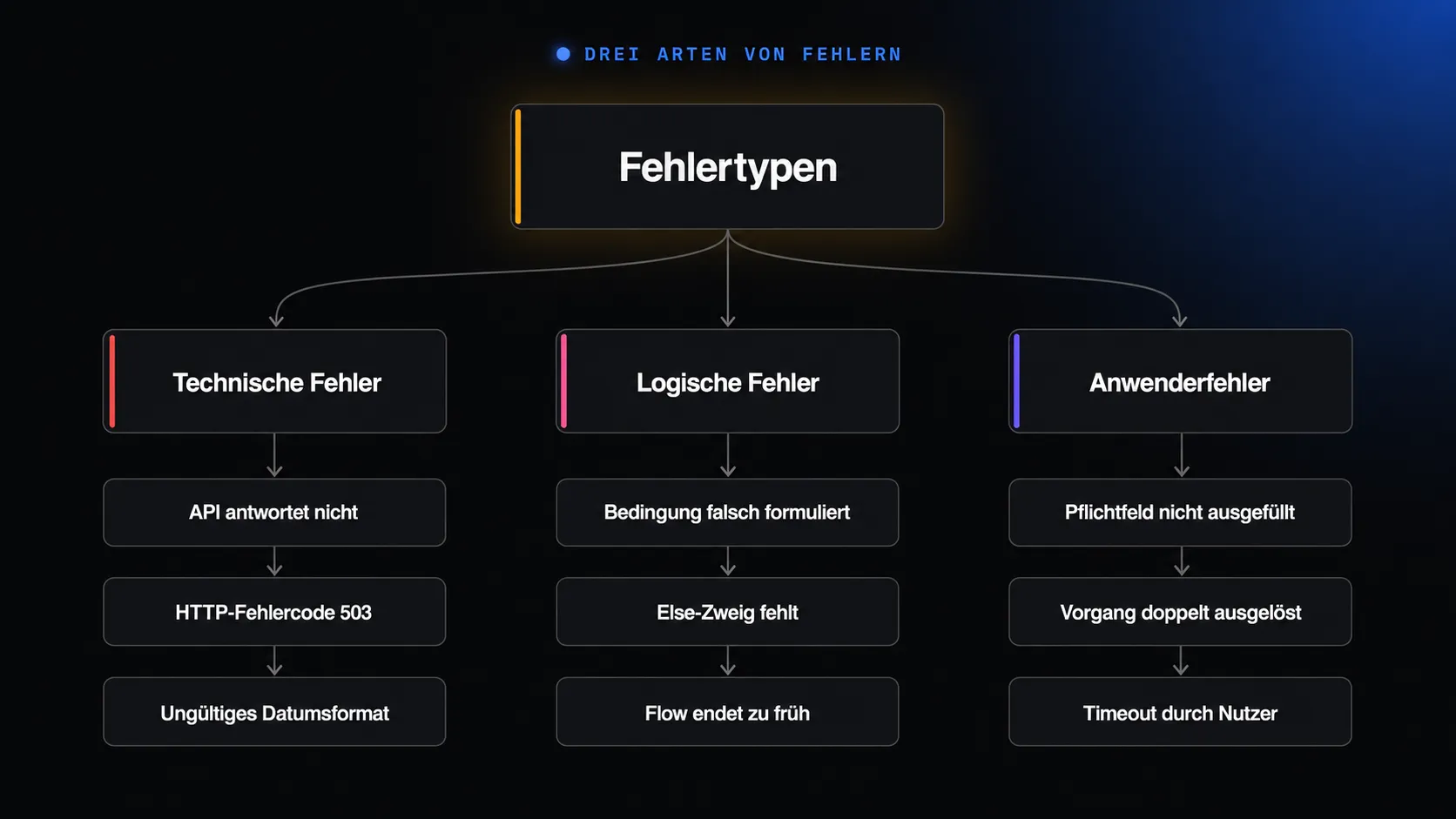 Mindmap der drei Fehlertypen: technische, logische und anwenderseitige Fehler mit je drei Beispielen